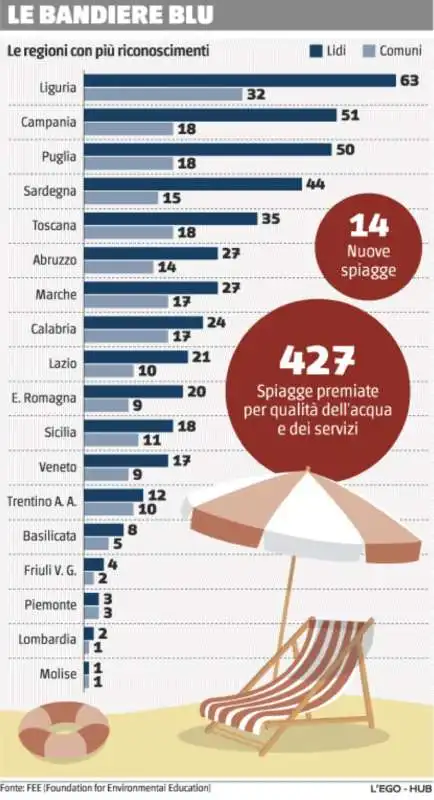 le regioni con piu bandiere blu per le spiagge sostenibili