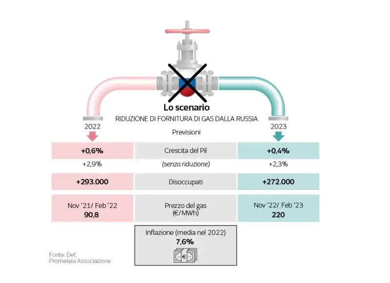 lo scenario fornitura di riduzione gas russo