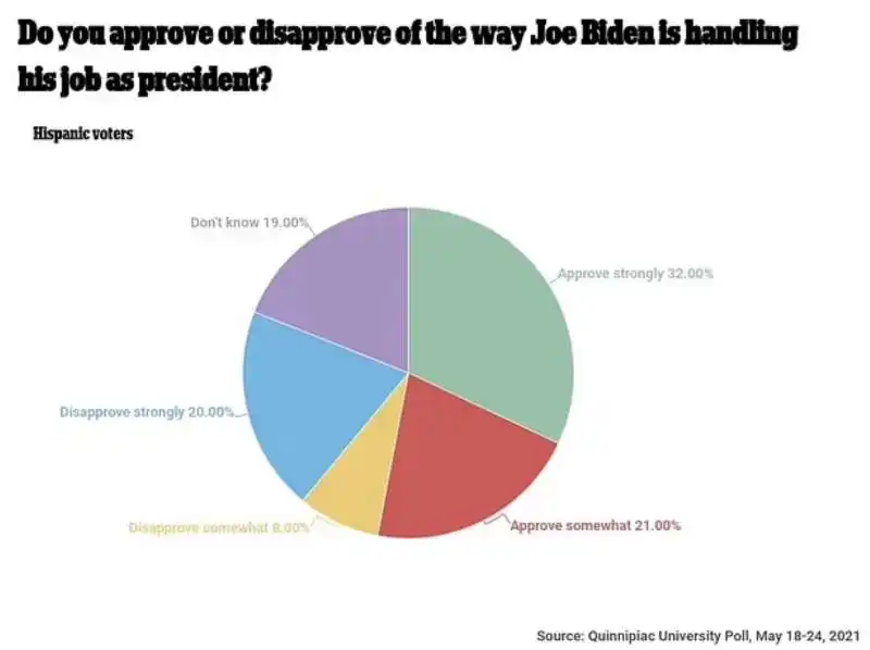 sondaggio ap norc su joe biden  