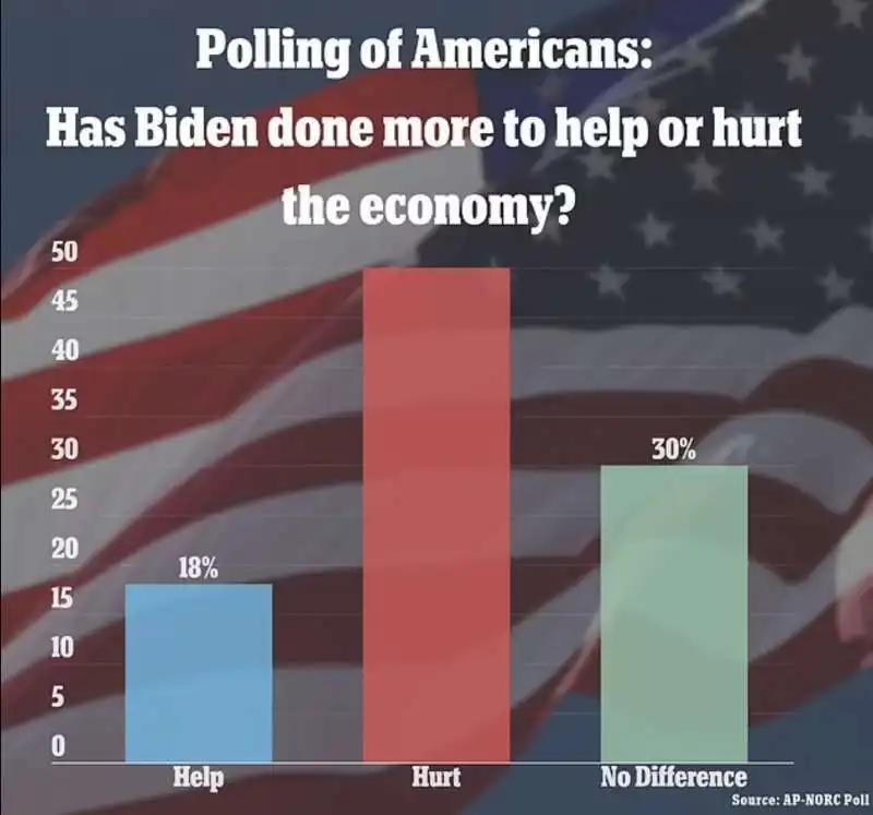 sondaggio ap norc sul gradimento dell'azione economica di joe biden 