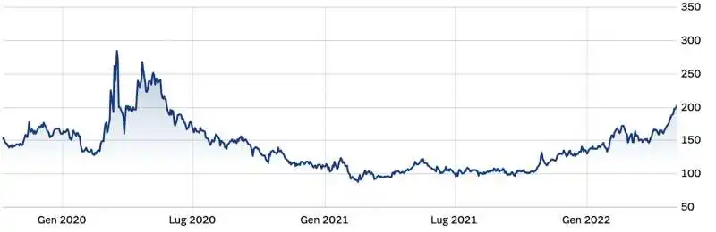 SPREAD GENNAIO 2020 - MAGGIO 2022