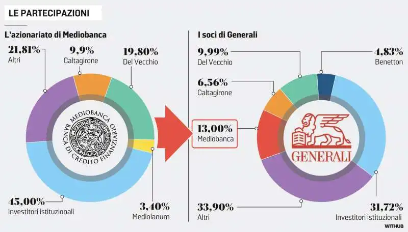 AZIONARIATO DI MEDIOBANCA E GENERALI AL 3 MAGGIO 2023 