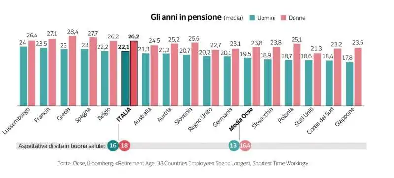 dati sulle pensioni   dataroom 2