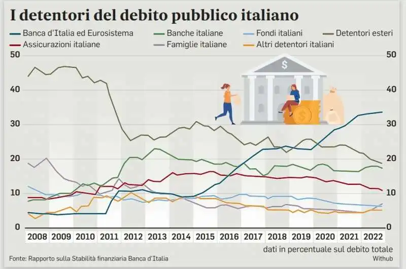 I DETENTORI DEL DEBITO PUBBLICO ITALIANO 