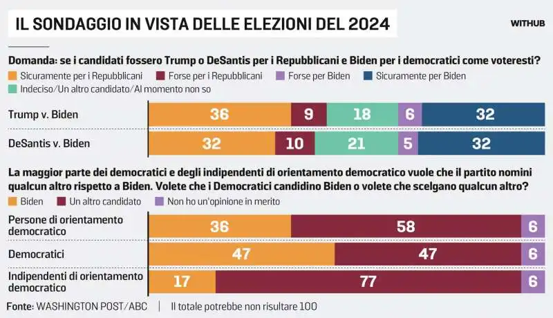 IL SONDAGGIO IN VISTA DELLE ELEZIONI USA DEL 2024 