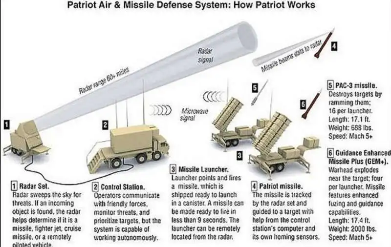 sistema di difesa missilistico patriot 