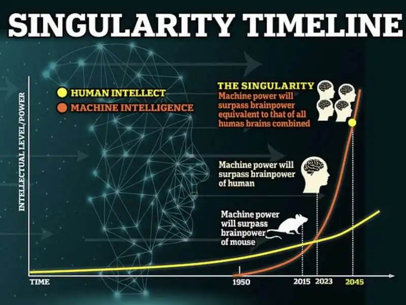 timeline della singolarita tecnologica 