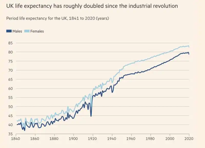 aspettativa di vita nel regno unito 