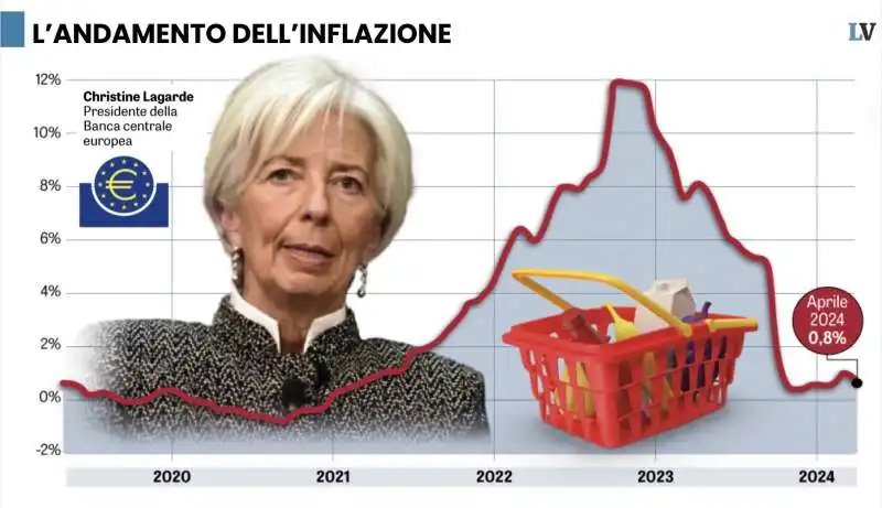 CHRISTINE LAGARDE - BCE - INFLAZIONE 