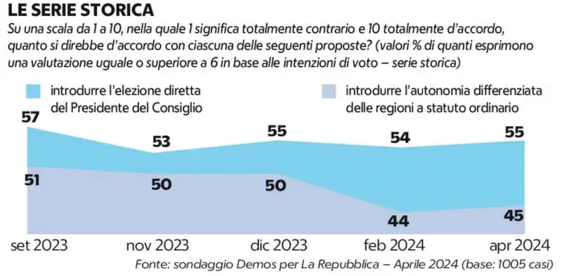 gli italiani, il premierato e l autonomia    sondaggio demos per la repubblica   13 maggio 2024  