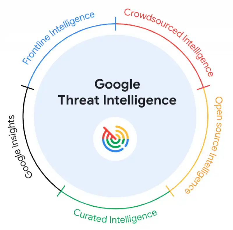 GOOGLE THREAT INTELLIGENCE