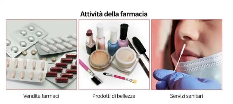 i nuovi servizi delle farmacie - dataroom