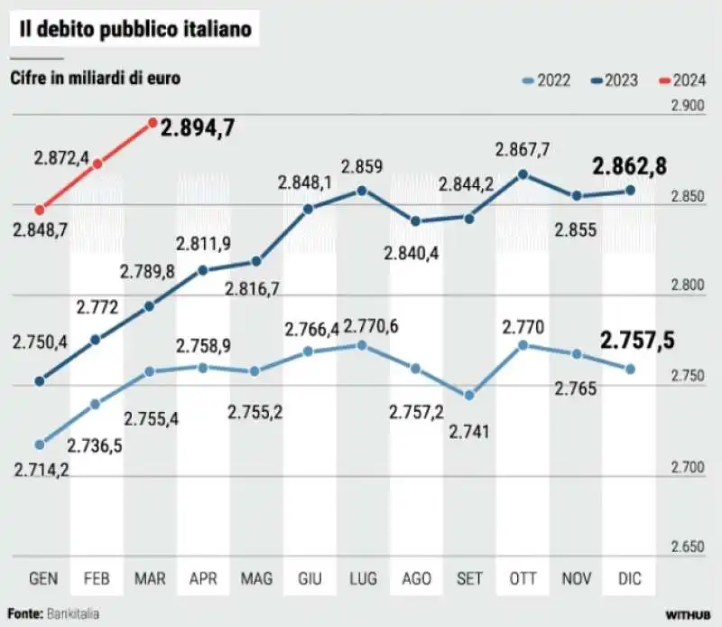 IL DEBITO PUBBLICO ITALIANO 