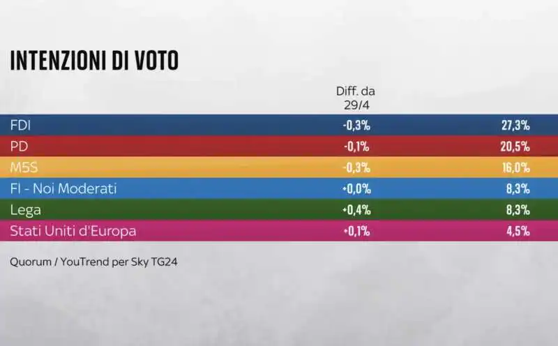 INTENZIONI DI VOTO - SONDAGGIO YOUTREND PER SKYTG24 - 6 MAGGIO 2024