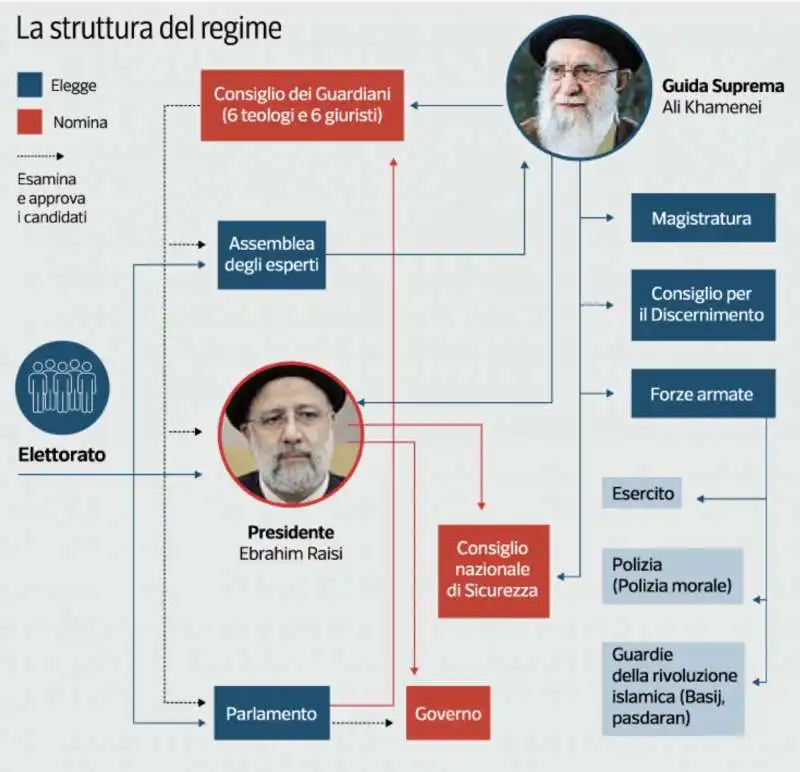 LA STRUTTURA DEL REGIME IRANIANO 