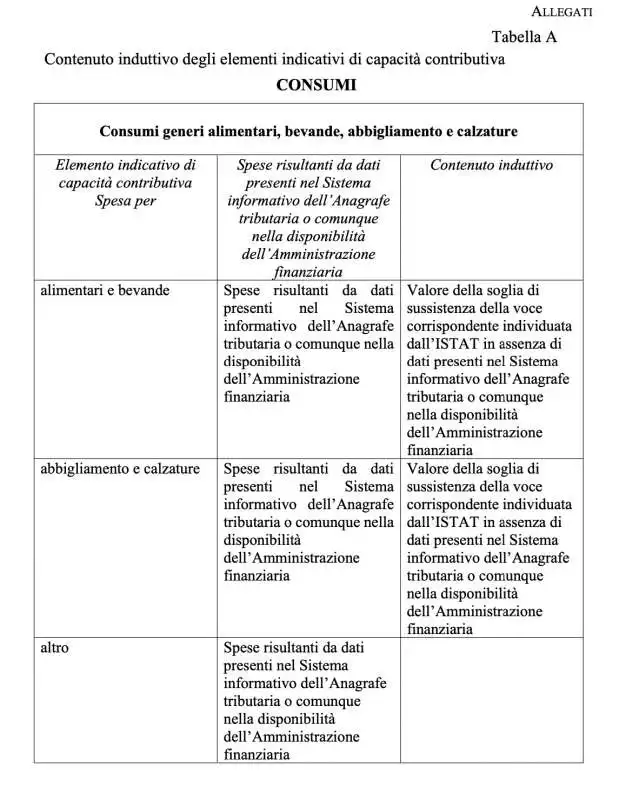 le spese nel mirino del redditometro   1