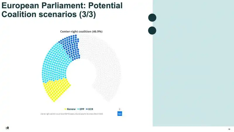 possibile coalizione   liberali   popolari   conservatori 