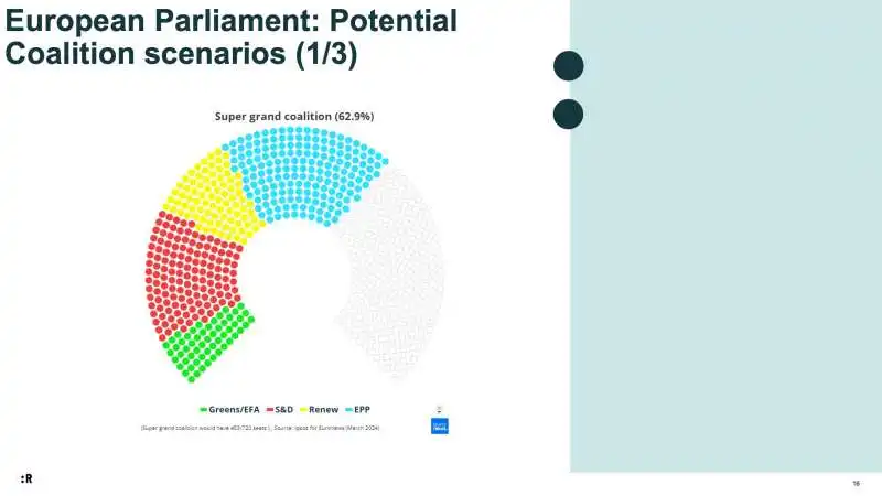 possibile coalizione verdi   socialisti   liberali   ppe   scenario   proiezione rppa