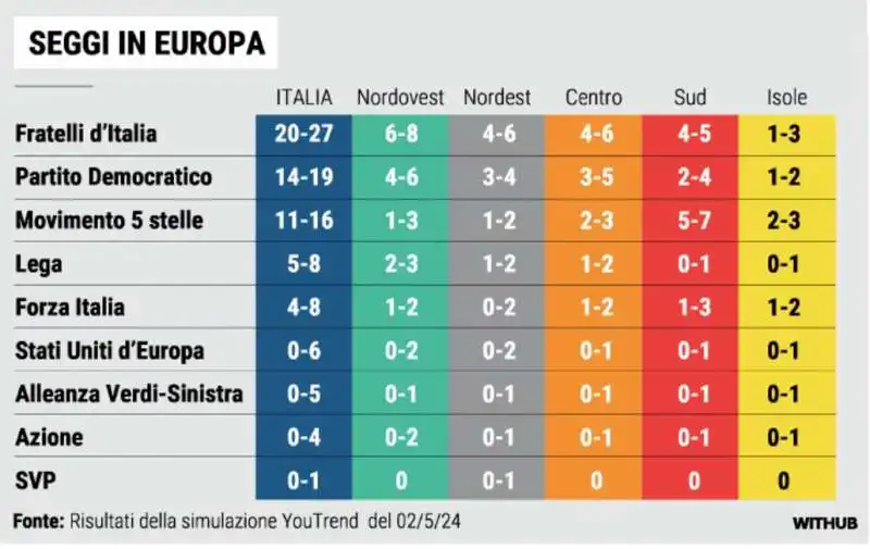 SEGGI IN EUROPA - SIMULAZIONE YOUTREND 