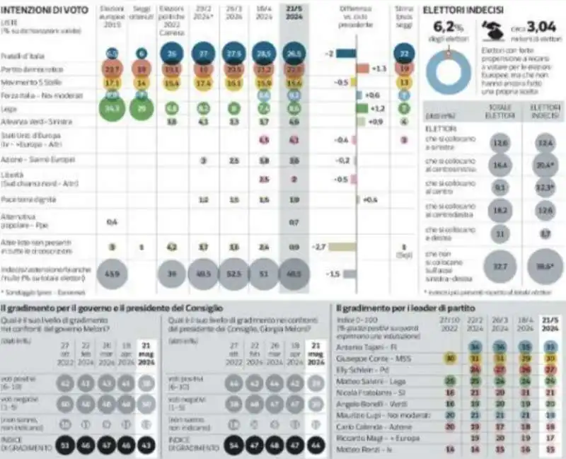 SONDAGGIO DI NANDO PAGNONCELLI - 23 MAGGIO 2024