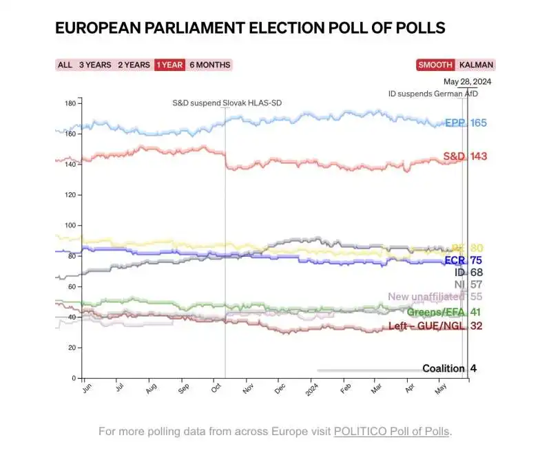 sondaggio poll of polls di di politico maggio 2023 maggio 2024 