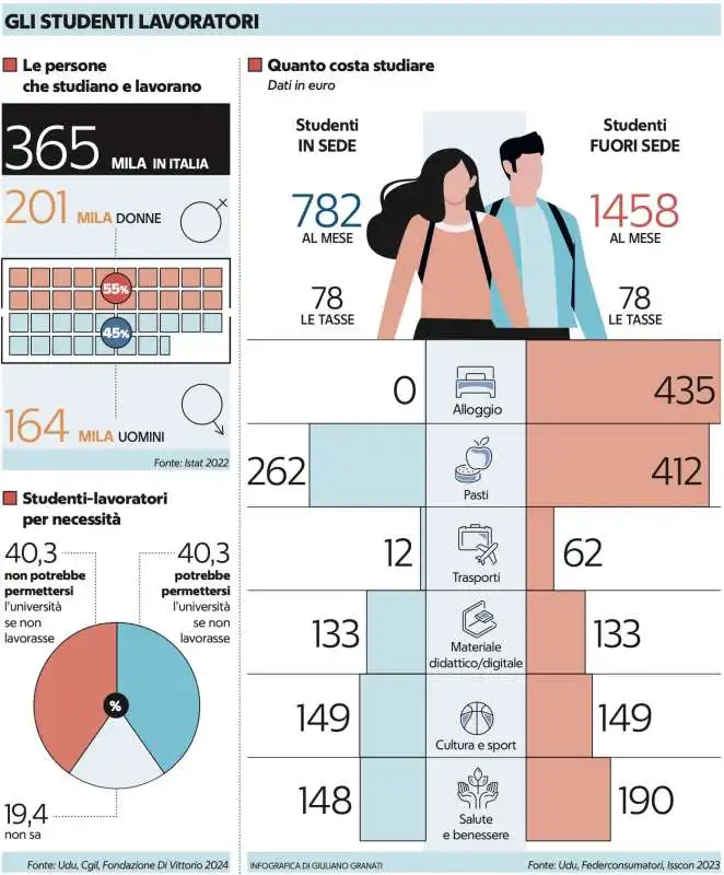 studenti lavoratori