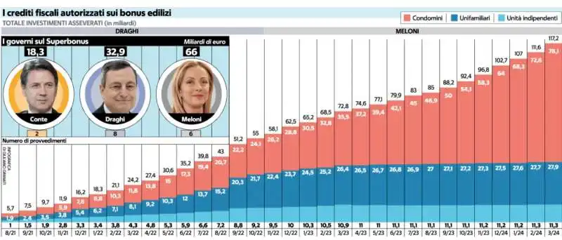 superbonus - i crediti fiscali autorizzati da conte draghi e meloni