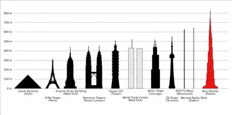 CLASSIFICA DEGLI EDIFICI PI ALTI DEL MONDO 