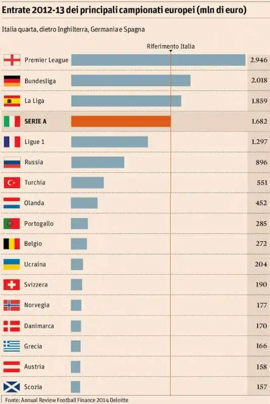 ENTRATE 2012-13 DEI PRINCIPALI CAMPIONATI EUROPEI ( MLN DI EURO) 