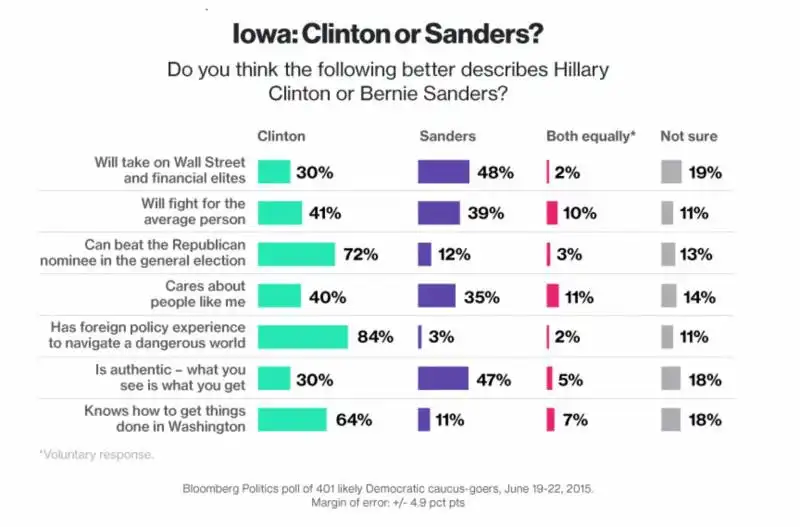 sondaggi iowa 2