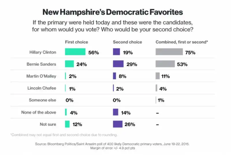 sondaggi new hampshire