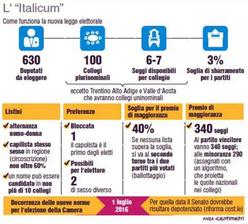 ITALICUM