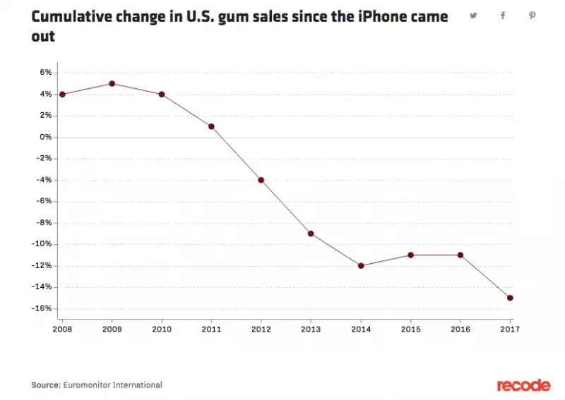 CONSUMO DI GOMME DA MASTICARE DA QUANDO ESISTE LO SMARTPHONE (DATI USA)