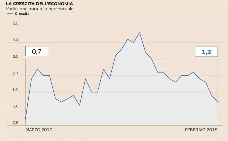 crescita economia