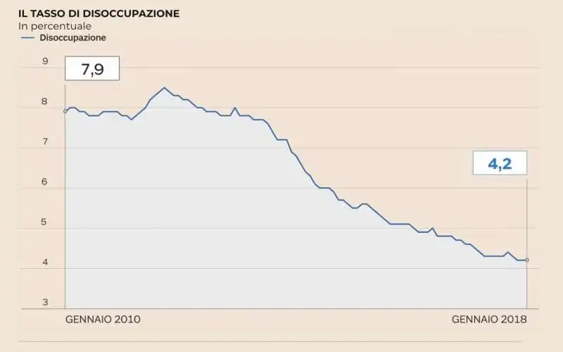 disoccupazione