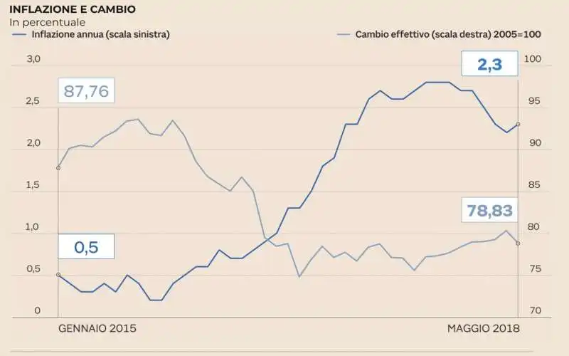 inflazione e cambio