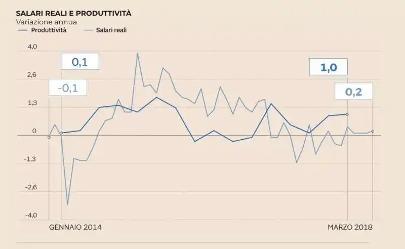 salari reali e produttivita'