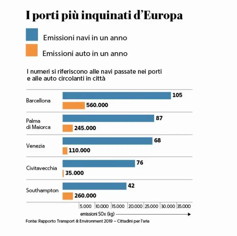 i porti piu inquinati d europa