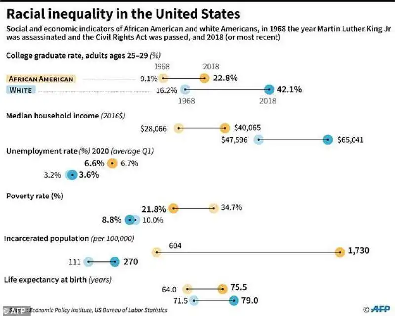 disuguaglianze razziali negli stati uniti