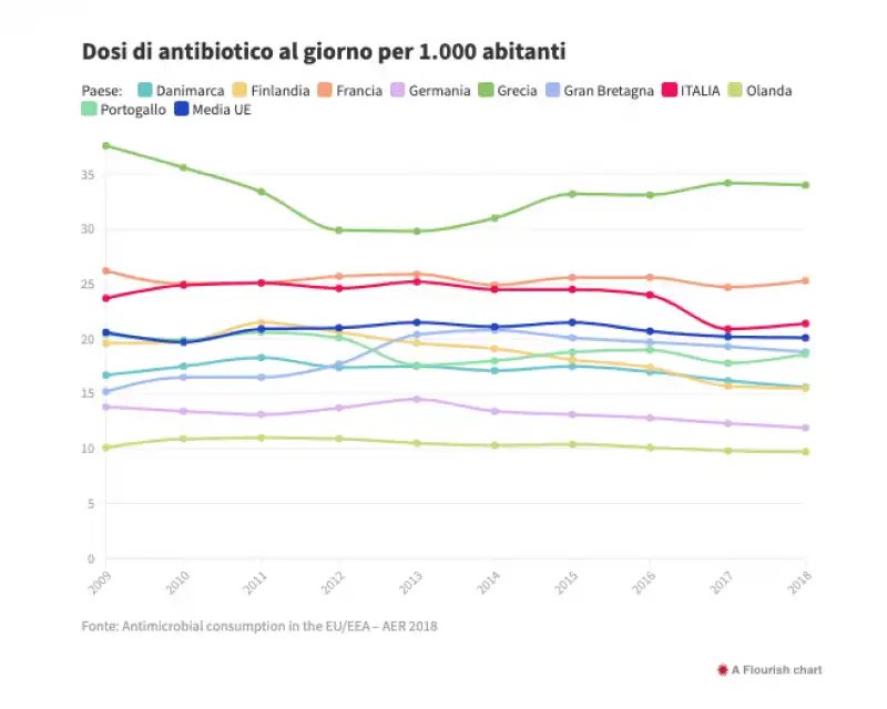 dosi di antibiotici al giorno