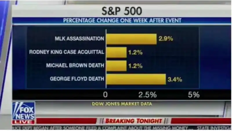 IL GRAFICO DI FOX NEWS CHE METTE IN CORRELAZIONE I RIALZI A WALL STREET E LE MORTI DI AFROAMERICANI