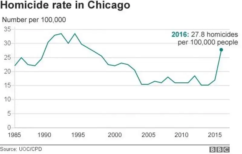 il picco di morti a chicago nel 2016