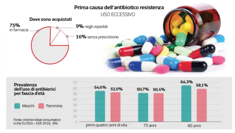 prima causa dell'antibiotico resistenza   grafico dataroom