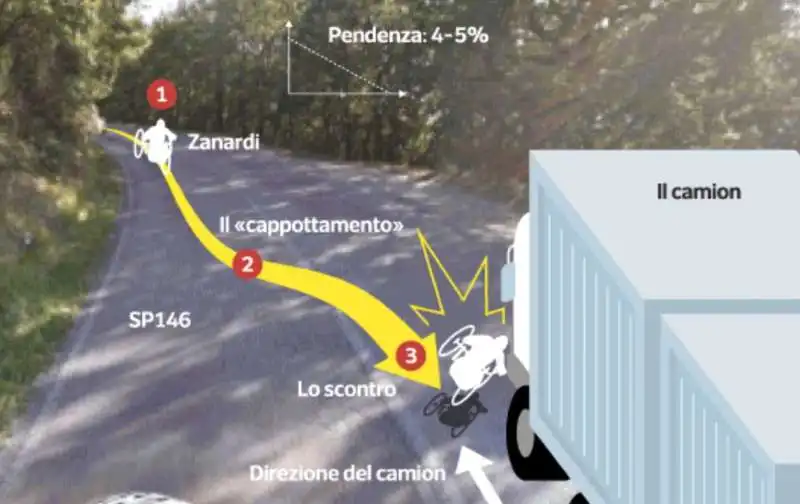 ricostruzione incidente   alex zanardi