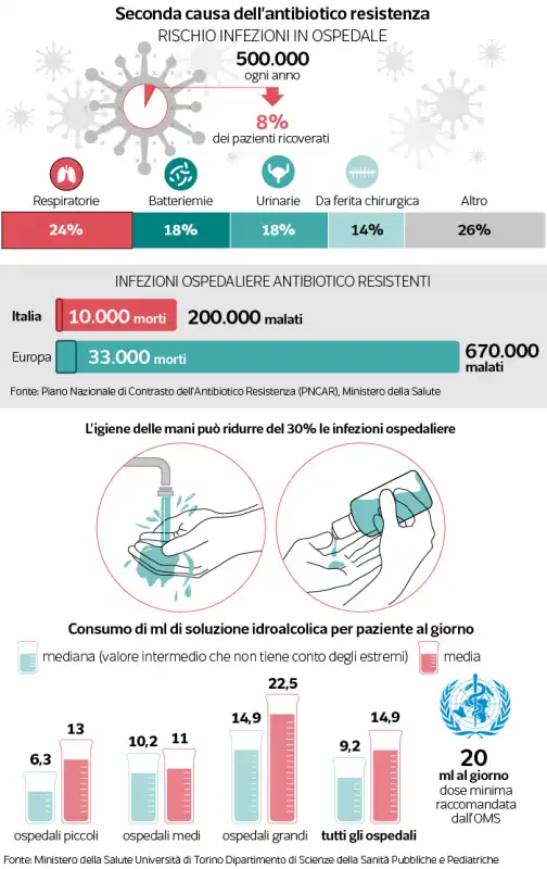 seconda causa dell'antibiotico resistenza   grafico dataroom