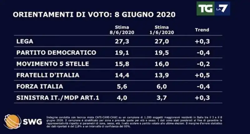 sondaggio swg la7 del 9 giugno 2020