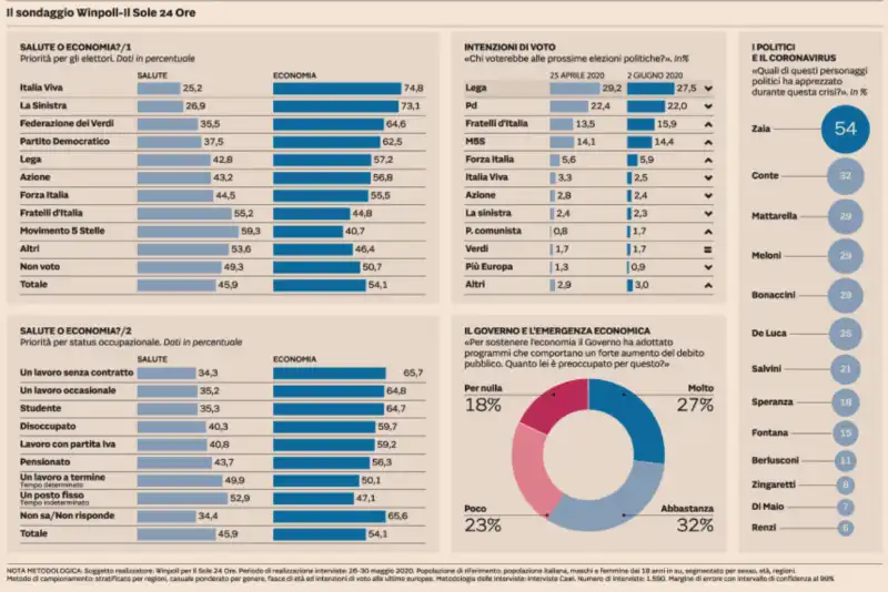 SONDAGGIO WINPOLL PER IL SOLE 24 ORE 2 GIUGNO 2020