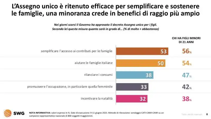 assegno unico   radar swg 7 13 giugno 2021 
