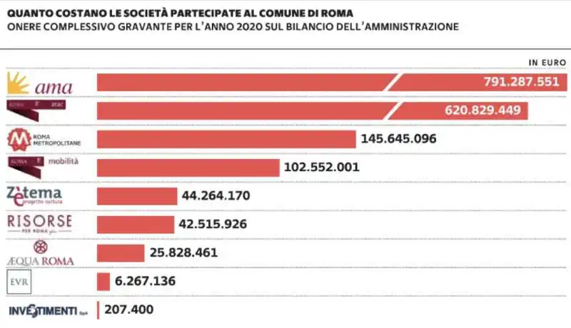 BILANCIO DEL COMUNE DI ROMA