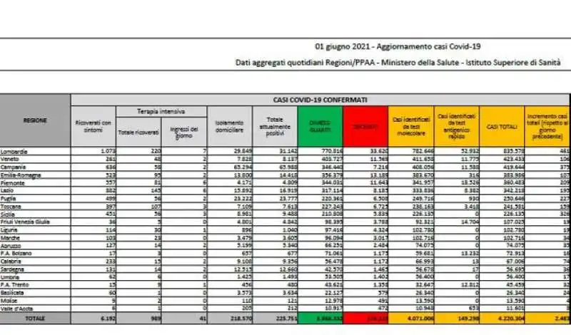 bollettino 1 giugno 2021